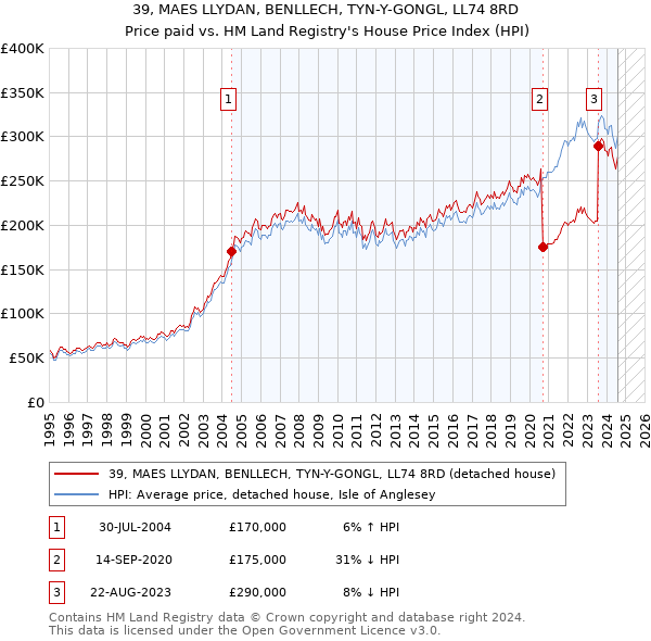 39, MAES LLYDAN, BENLLECH, TYN-Y-GONGL, LL74 8RD: Price paid vs HM Land Registry's House Price Index