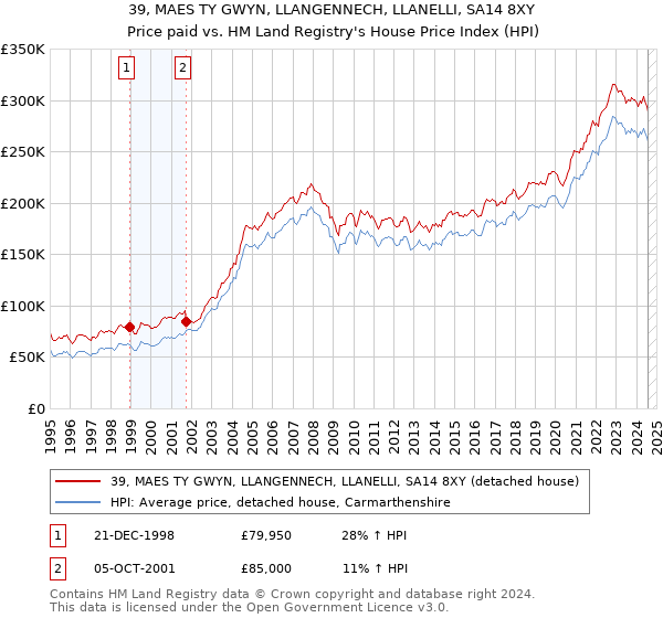 39, MAES TY GWYN, LLANGENNECH, LLANELLI, SA14 8XY: Price paid vs HM Land Registry's House Price Index