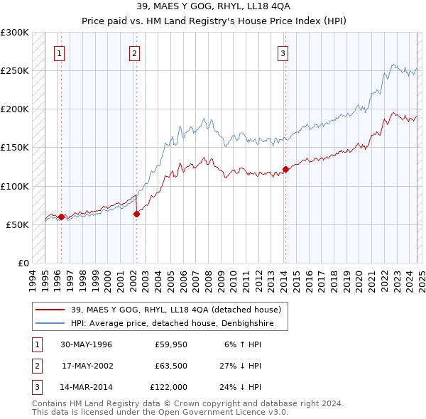 39, MAES Y GOG, RHYL, LL18 4QA: Price paid vs HM Land Registry's House Price Index