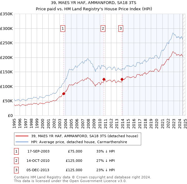 39, MAES YR HAF, AMMANFORD, SA18 3TS: Price paid vs HM Land Registry's House Price Index