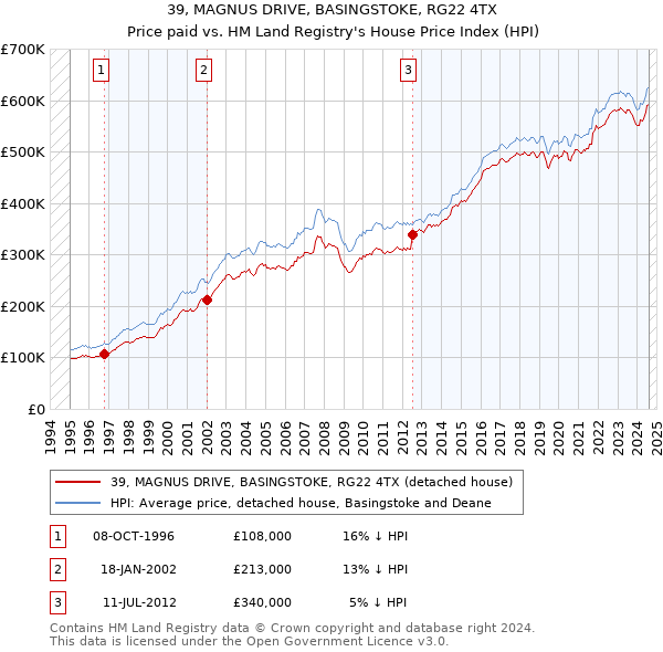 39, MAGNUS DRIVE, BASINGSTOKE, RG22 4TX: Price paid vs HM Land Registry's House Price Index