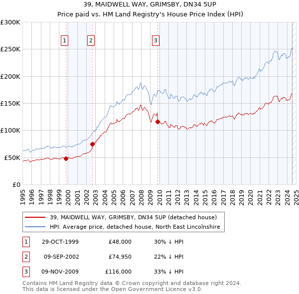 39, MAIDWELL WAY, GRIMSBY, DN34 5UP: Price paid vs HM Land Registry's House Price Index