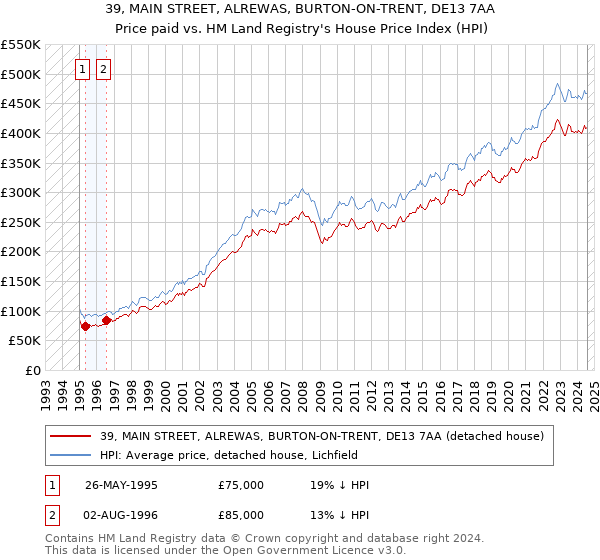 39, MAIN STREET, ALREWAS, BURTON-ON-TRENT, DE13 7AA: Price paid vs HM Land Registry's House Price Index