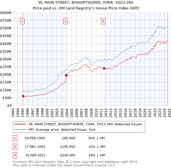 39, MAIN STREET, BISHOPTHORPE, YORK, YO23 2RA: Price paid vs HM Land Registry's House Price Index