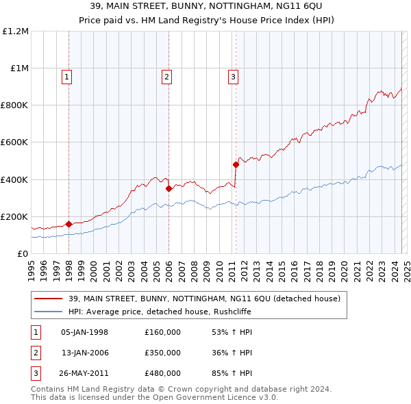 39, MAIN STREET, BUNNY, NOTTINGHAM, NG11 6QU: Price paid vs HM Land Registry's House Price Index