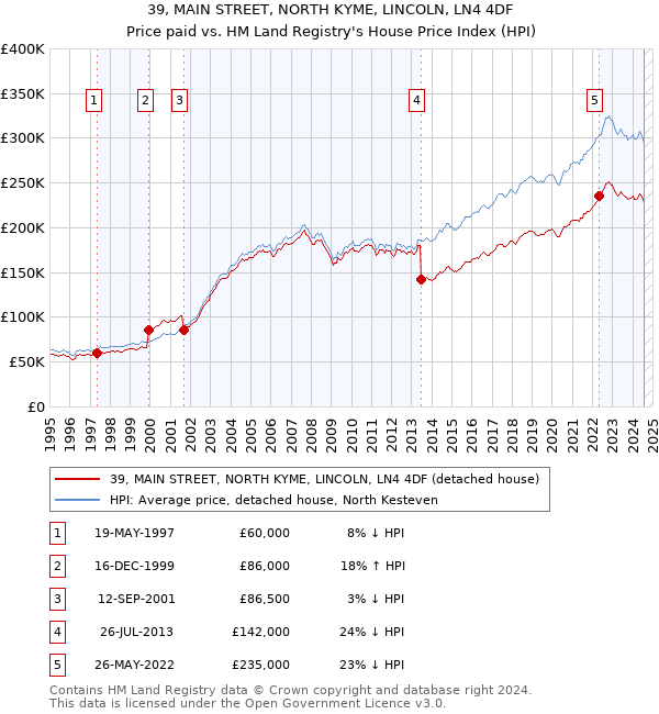 39, MAIN STREET, NORTH KYME, LINCOLN, LN4 4DF: Price paid vs HM Land Registry's House Price Index