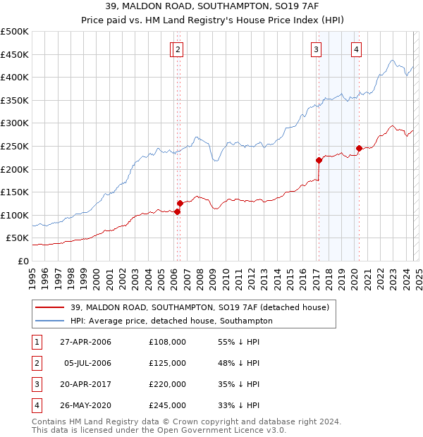 39, MALDON ROAD, SOUTHAMPTON, SO19 7AF: Price paid vs HM Land Registry's House Price Index