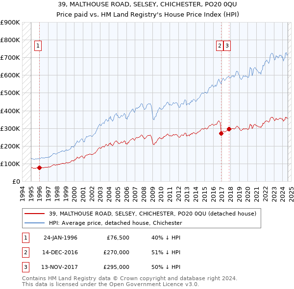 39, MALTHOUSE ROAD, SELSEY, CHICHESTER, PO20 0QU: Price paid vs HM Land Registry's House Price Index