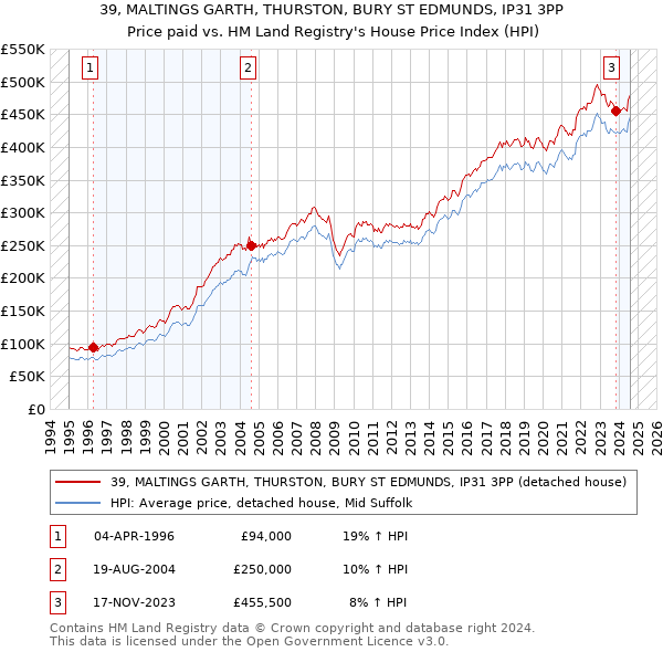 39, MALTINGS GARTH, THURSTON, BURY ST EDMUNDS, IP31 3PP: Price paid vs HM Land Registry's House Price Index