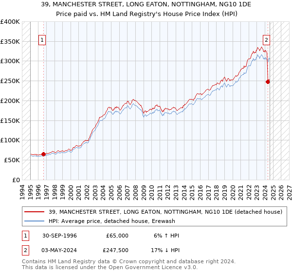 39, MANCHESTER STREET, LONG EATON, NOTTINGHAM, NG10 1DE: Price paid vs HM Land Registry's House Price Index