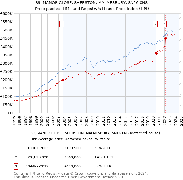 39, MANOR CLOSE, SHERSTON, MALMESBURY, SN16 0NS: Price paid vs HM Land Registry's House Price Index