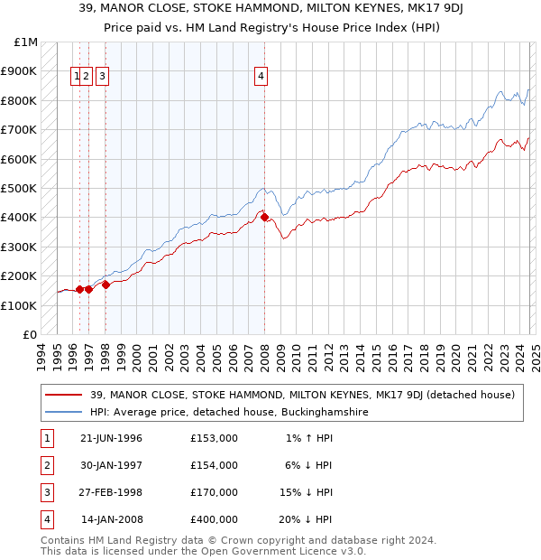 39, MANOR CLOSE, STOKE HAMMOND, MILTON KEYNES, MK17 9DJ: Price paid vs HM Land Registry's House Price Index