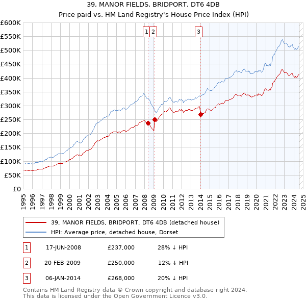 39, MANOR FIELDS, BRIDPORT, DT6 4DB: Price paid vs HM Land Registry's House Price Index