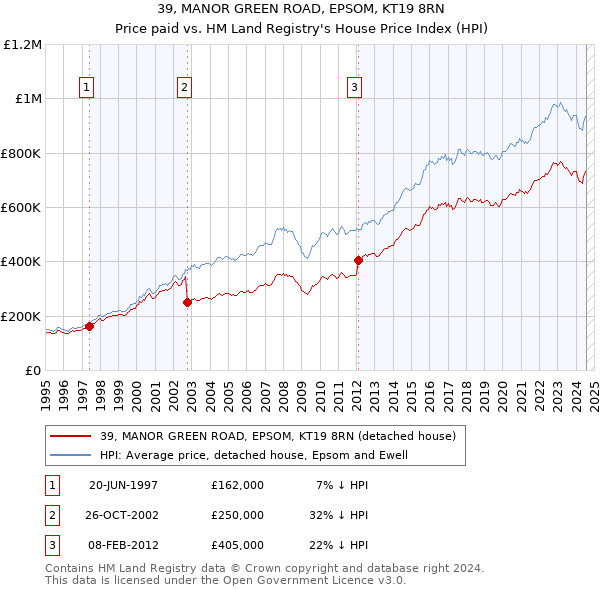 39, MANOR GREEN ROAD, EPSOM, KT19 8RN: Price paid vs HM Land Registry's House Price Index