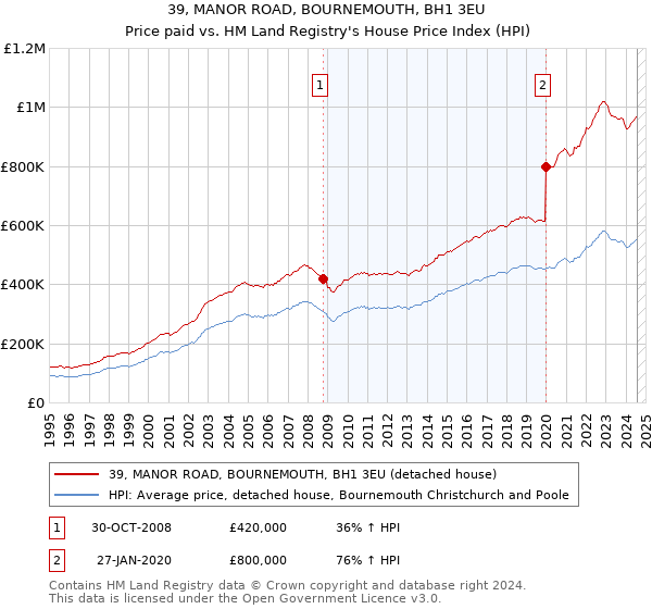 39, MANOR ROAD, BOURNEMOUTH, BH1 3EU: Price paid vs HM Land Registry's House Price Index