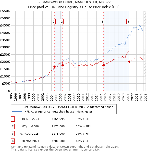 39, MANSWOOD DRIVE, MANCHESTER, M8 0PZ: Price paid vs HM Land Registry's House Price Index