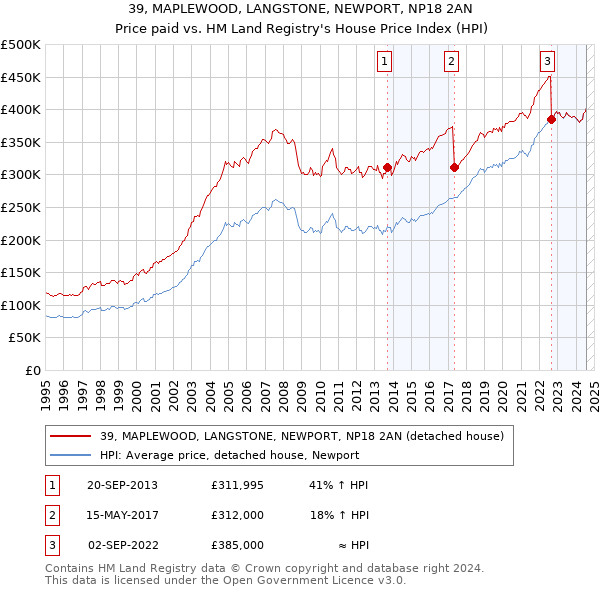 39, MAPLEWOOD, LANGSTONE, NEWPORT, NP18 2AN: Price paid vs HM Land Registry's House Price Index