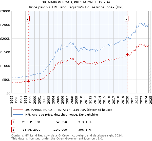 39, MARION ROAD, PRESTATYN, LL19 7DA: Price paid vs HM Land Registry's House Price Index