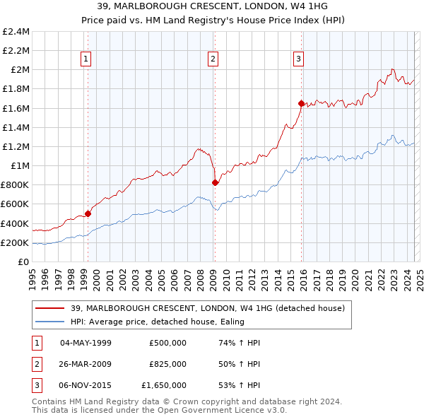 39, MARLBOROUGH CRESCENT, LONDON, W4 1HG: Price paid vs HM Land Registry's House Price Index