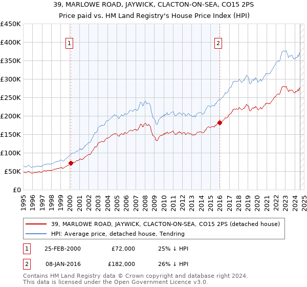 39, MARLOWE ROAD, JAYWICK, CLACTON-ON-SEA, CO15 2PS: Price paid vs HM Land Registry's House Price Index