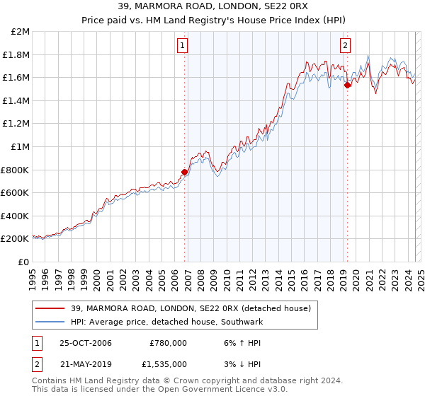 39, MARMORA ROAD, LONDON, SE22 0RX: Price paid vs HM Land Registry's House Price Index