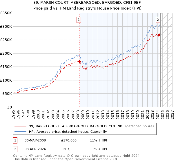 39, MARSH COURT, ABERBARGOED, BARGOED, CF81 9BF: Price paid vs HM Land Registry's House Price Index