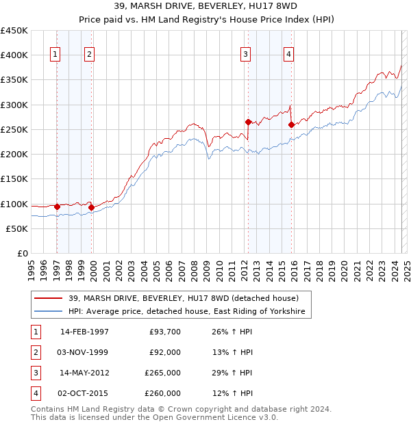 39, MARSH DRIVE, BEVERLEY, HU17 8WD: Price paid vs HM Land Registry's House Price Index