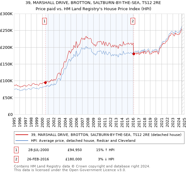 39, MARSHALL DRIVE, BROTTON, SALTBURN-BY-THE-SEA, TS12 2RE: Price paid vs HM Land Registry's House Price Index