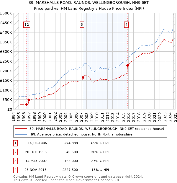 39, MARSHALLS ROAD, RAUNDS, WELLINGBOROUGH, NN9 6ET: Price paid vs HM Land Registry's House Price Index