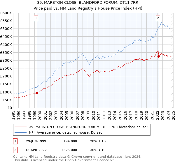 39, MARSTON CLOSE, BLANDFORD FORUM, DT11 7RR: Price paid vs HM Land Registry's House Price Index