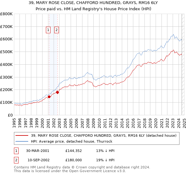 39, MARY ROSE CLOSE, CHAFFORD HUNDRED, GRAYS, RM16 6LY: Price paid vs HM Land Registry's House Price Index