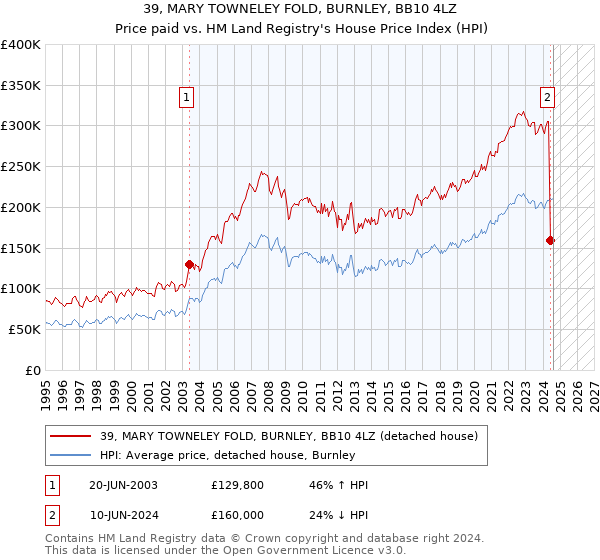 39, MARY TOWNELEY FOLD, BURNLEY, BB10 4LZ: Price paid vs HM Land Registry's House Price Index