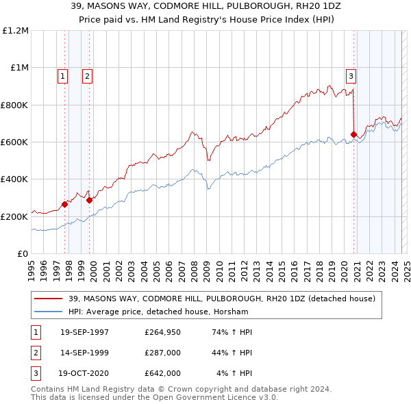 39, MASONS WAY, CODMORE HILL, PULBOROUGH, RH20 1DZ: Price paid vs HM Land Registry's House Price Index