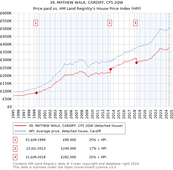 39, MATHEW WALK, CARDIFF, CF5 2QW: Price paid vs HM Land Registry's House Price Index