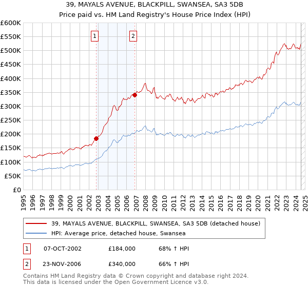 39, MAYALS AVENUE, BLACKPILL, SWANSEA, SA3 5DB: Price paid vs HM Land Registry's House Price Index