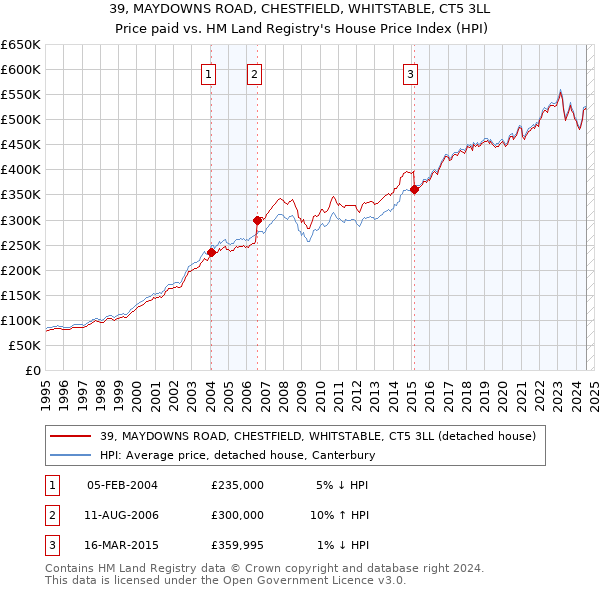 39, MAYDOWNS ROAD, CHESTFIELD, WHITSTABLE, CT5 3LL: Price paid vs HM Land Registry's House Price Index