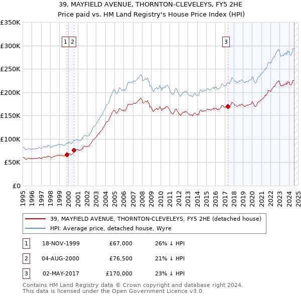 39, MAYFIELD AVENUE, THORNTON-CLEVELEYS, FY5 2HE: Price paid vs HM Land Registry's House Price Index