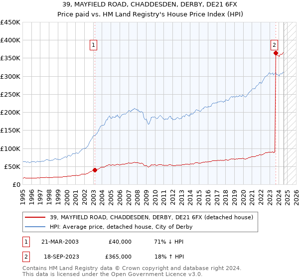 39, MAYFIELD ROAD, CHADDESDEN, DERBY, DE21 6FX: Price paid vs HM Land Registry's House Price Index