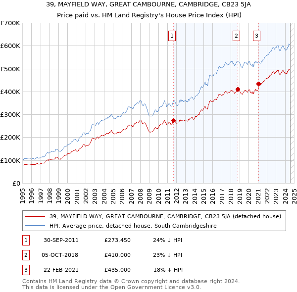 39, MAYFIELD WAY, GREAT CAMBOURNE, CAMBRIDGE, CB23 5JA: Price paid vs HM Land Registry's House Price Index