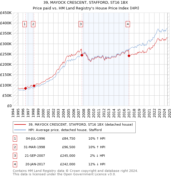 39, MAYOCK CRESCENT, STAFFORD, ST16 1BX: Price paid vs HM Land Registry's House Price Index