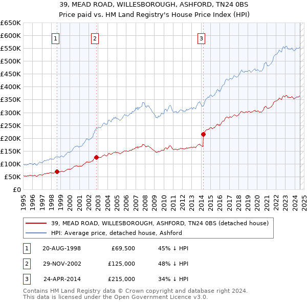 39, MEAD ROAD, WILLESBOROUGH, ASHFORD, TN24 0BS: Price paid vs HM Land Registry's House Price Index