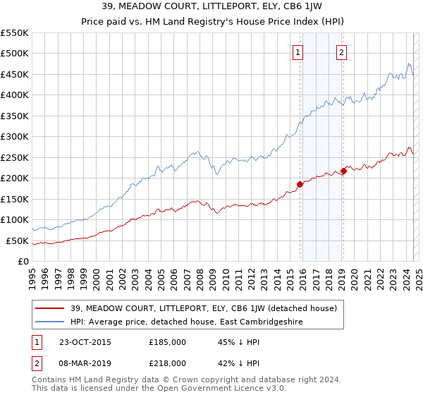 39, MEADOW COURT, LITTLEPORT, ELY, CB6 1JW: Price paid vs HM Land Registry's House Price Index