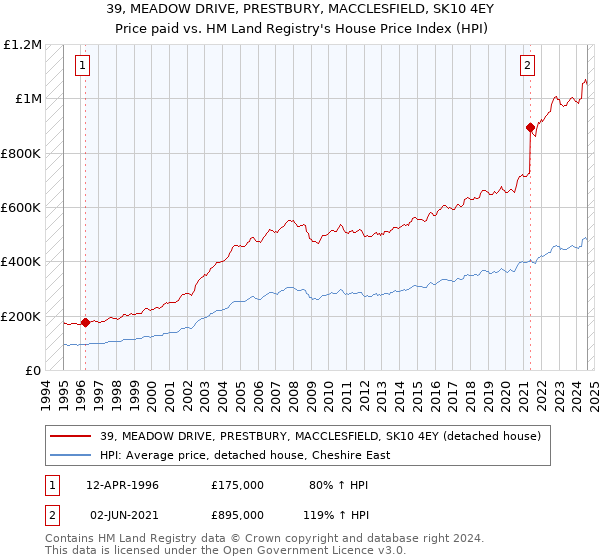 39, MEADOW DRIVE, PRESTBURY, MACCLESFIELD, SK10 4EY: Price paid vs HM Land Registry's House Price Index