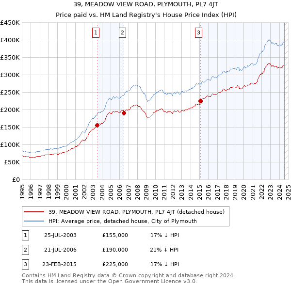 39, MEADOW VIEW ROAD, PLYMOUTH, PL7 4JT: Price paid vs HM Land Registry's House Price Index