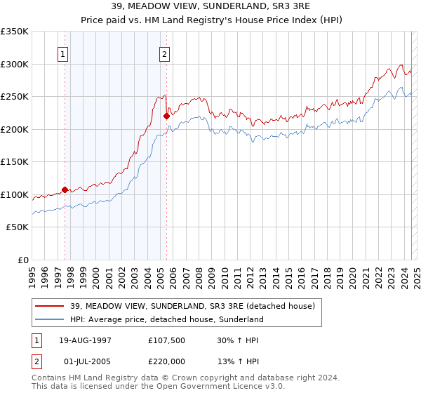 39, MEADOW VIEW, SUNDERLAND, SR3 3RE: Price paid vs HM Land Registry's House Price Index