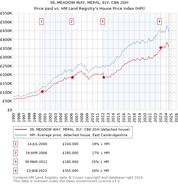 39, MEADOW WAY, MEPAL, ELY, CB6 2GH: Price paid vs HM Land Registry's House Price Index