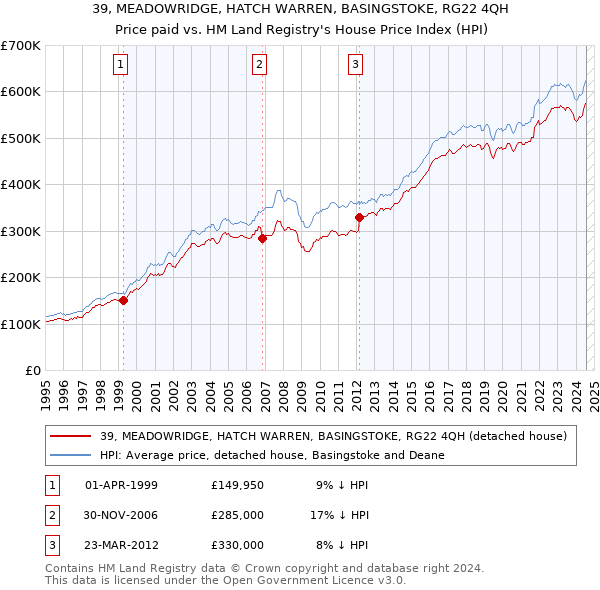 39, MEADOWRIDGE, HATCH WARREN, BASINGSTOKE, RG22 4QH: Price paid vs HM Land Registry's House Price Index