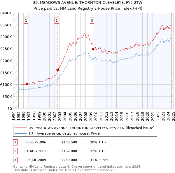 39, MEADOWS AVENUE, THORNTON-CLEVELEYS, FY5 2TW: Price paid vs HM Land Registry's House Price Index