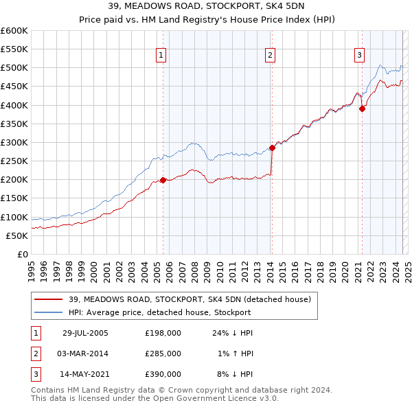 39, MEADOWS ROAD, STOCKPORT, SK4 5DN: Price paid vs HM Land Registry's House Price Index