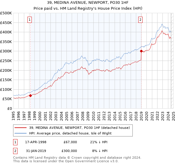 39, MEDINA AVENUE, NEWPORT, PO30 1HF: Price paid vs HM Land Registry's House Price Index